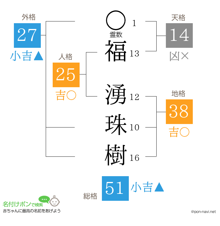 福 湧珠樹さんの姓名判断結果