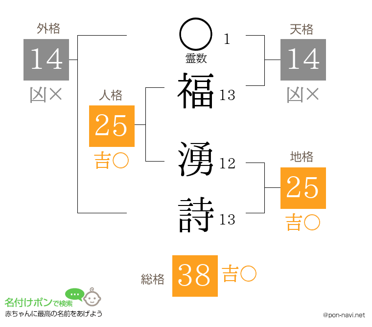 福 湧詩さんの姓名判断結果