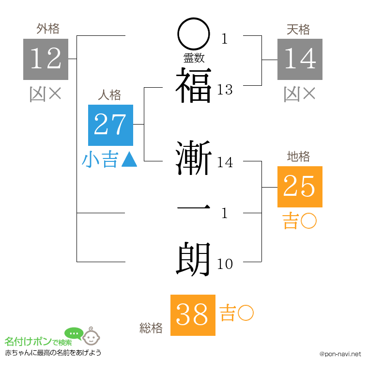 福 漸一朗さんの姓名判断結果