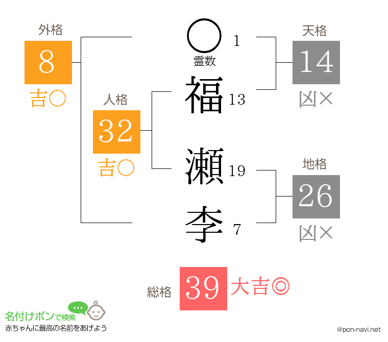 福 瀬李さんの姓名判断結果