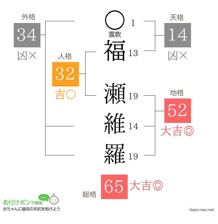 福 瀬維羅さんの姓名判断結果