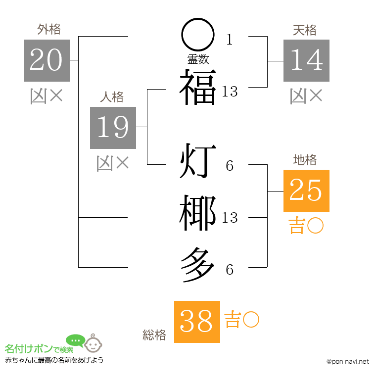 福 灯椰多さんの姓名判断結果