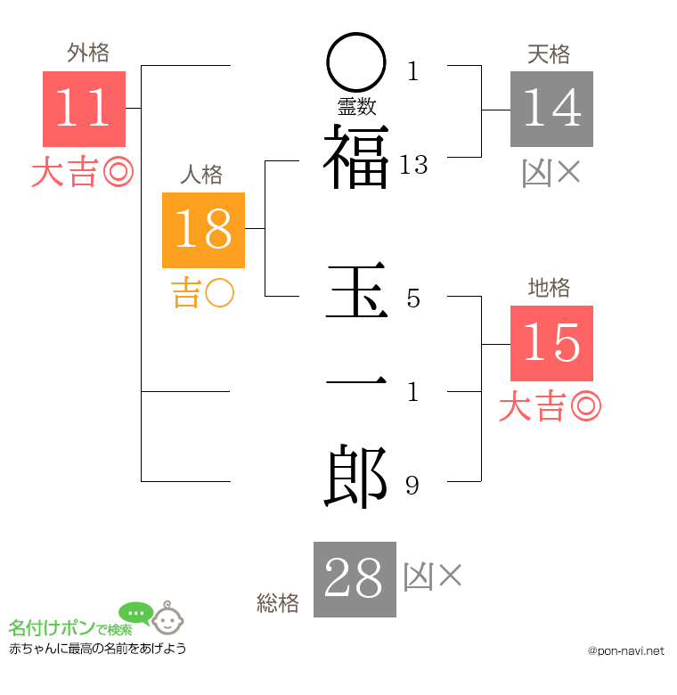 福 玉一郎さんの姓名判断結果