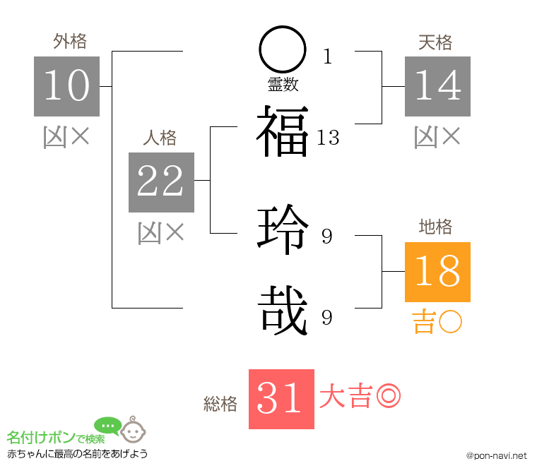 福 玲哉さんの姓名判断結果