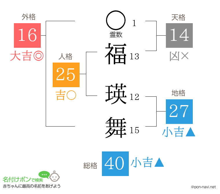 福 瑛舞さんの姓名判断結果
