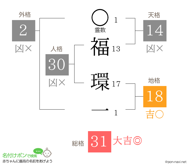 福 環一さんの姓名判断結果