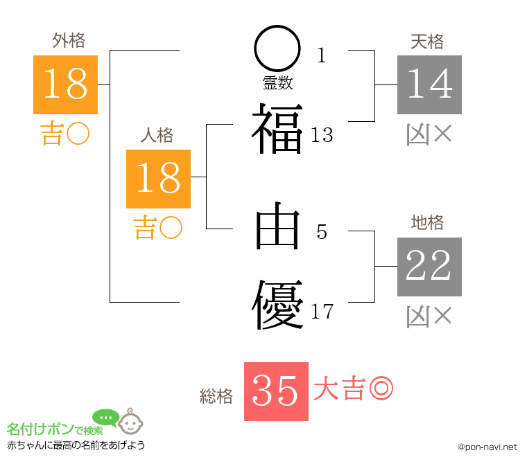 福 由優さんの姓名判断結果