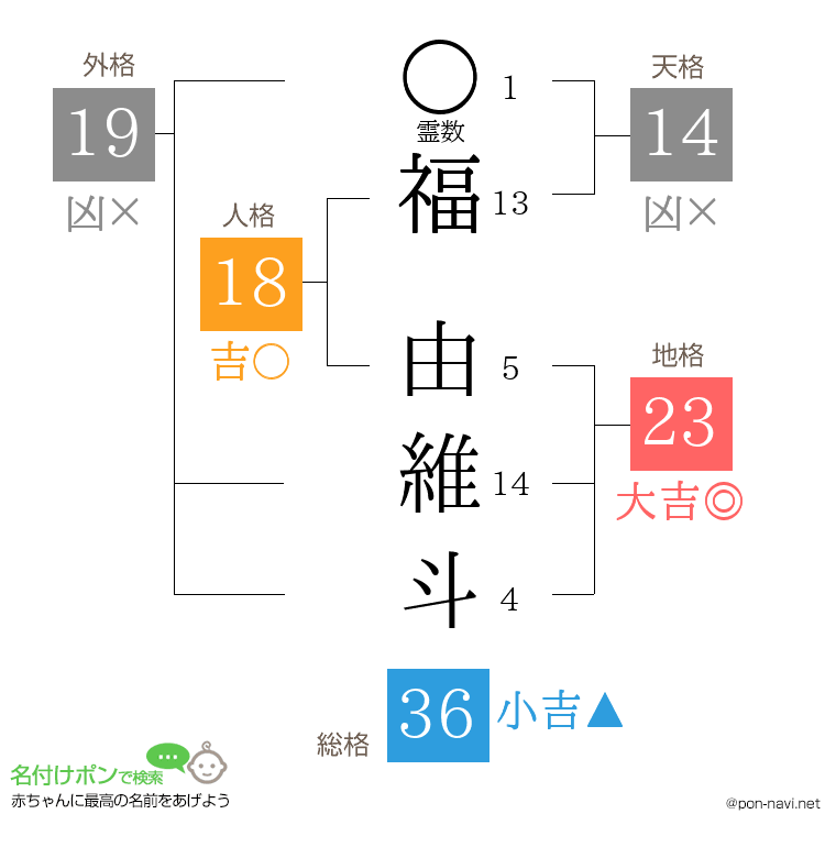 福 由維斗さんの姓名判断結果