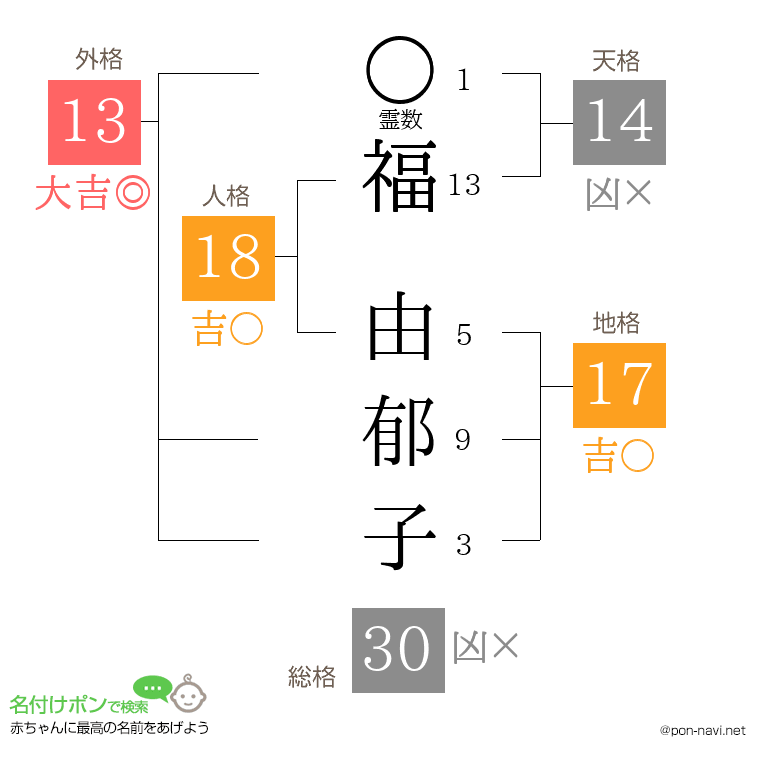 福 由郁子さんの姓名判断結果