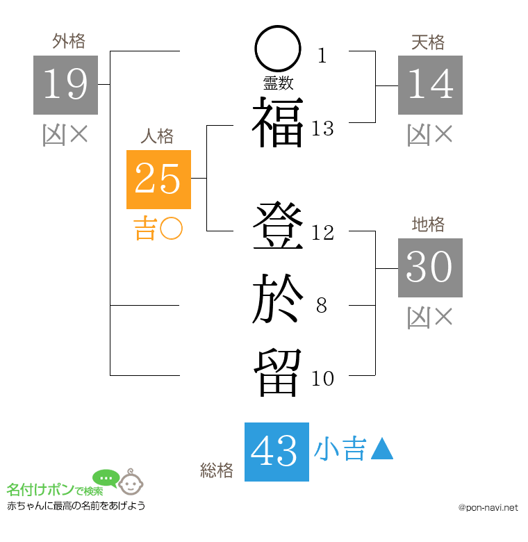 福 登於留さんの姓名判断結果