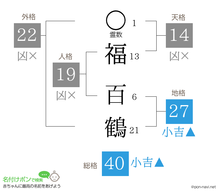 福 百鶴さんの姓名判断結果