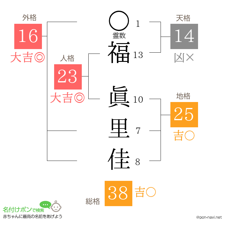 福 眞里佳さんの姓名判断結果
