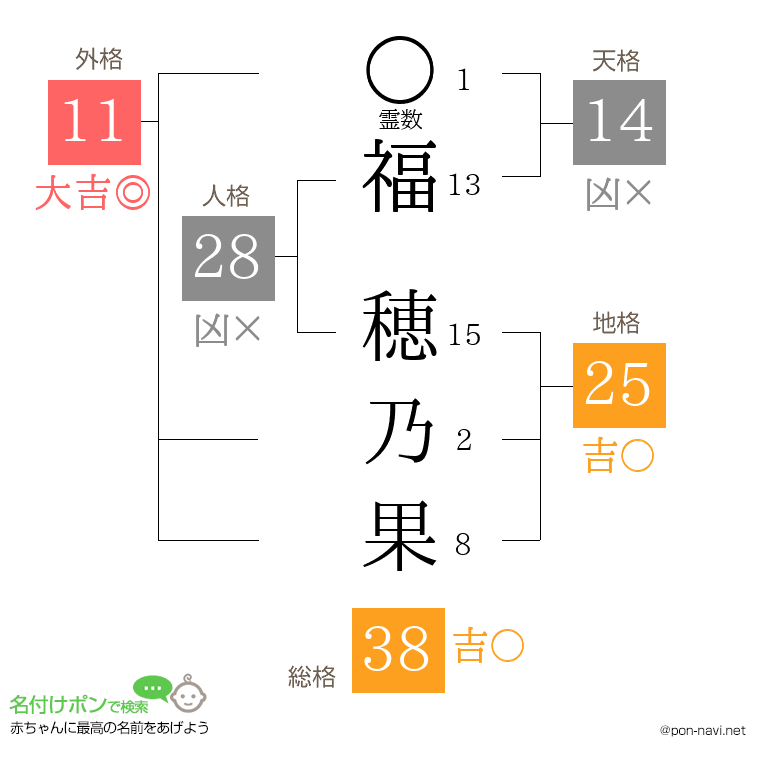 福 穂乃果さんの姓名判断結果