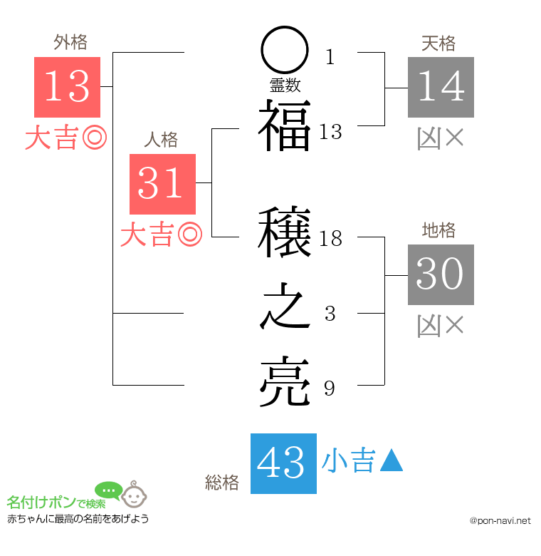 福 穣之亮さんの姓名判断結果