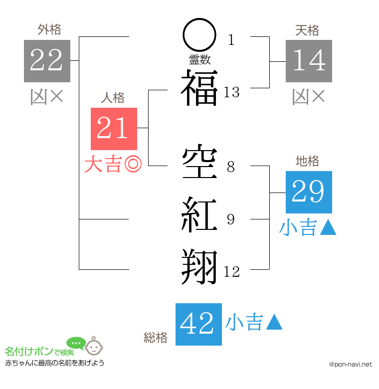 福 空紅翔さんの姓名判断結果