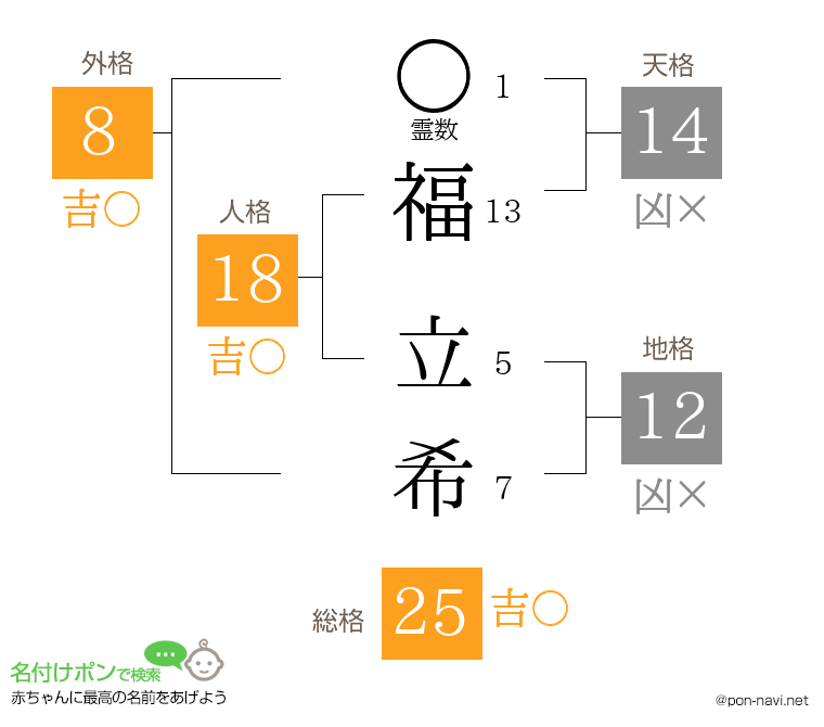 福 立希さんの姓名判断結果