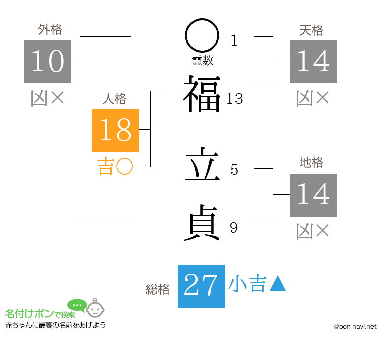 福 立貞さんの姓名判断結果