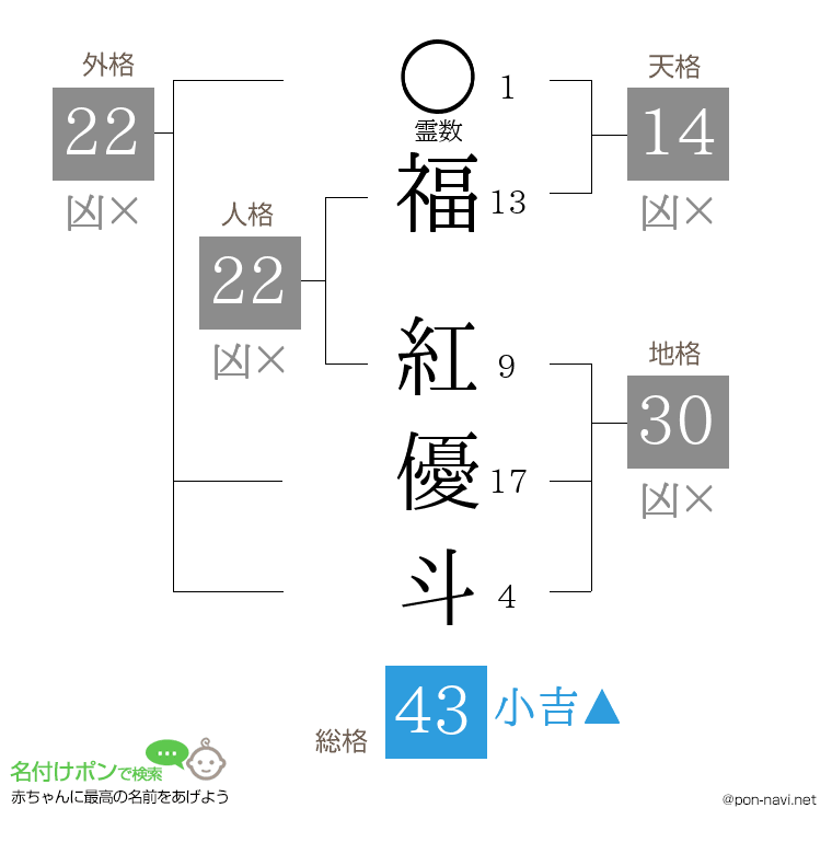 福 紅優斗さんの姓名判断結果