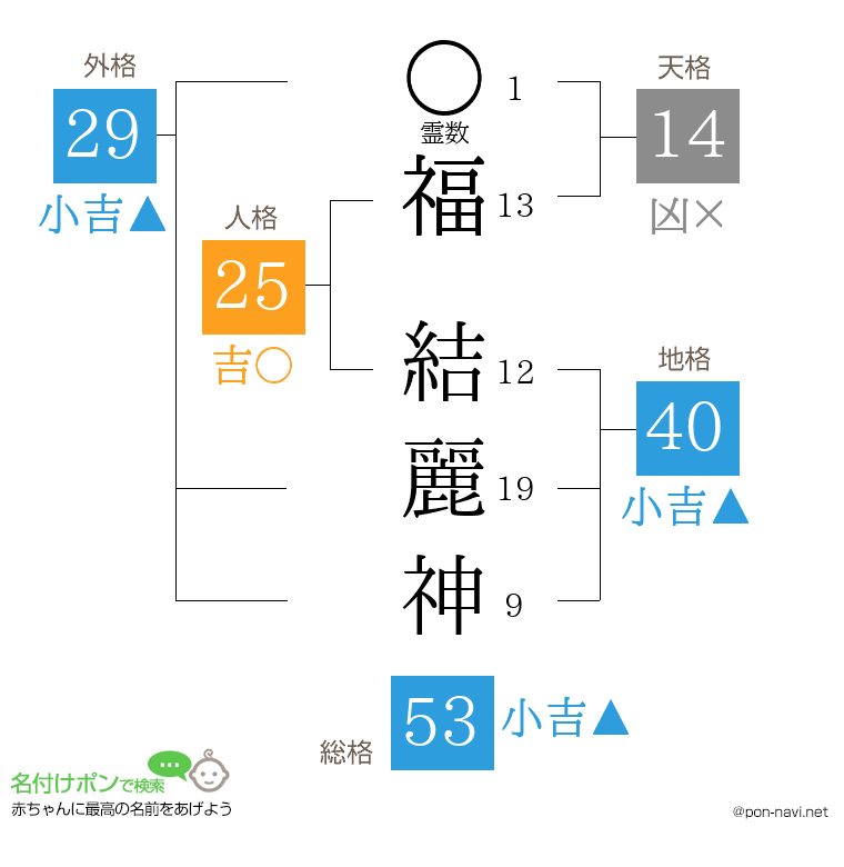 福 結麗神さんの姓名判断結果