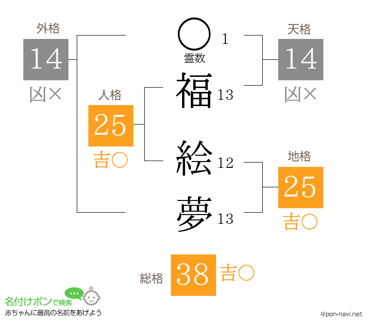 福 絵夢さんの姓名判断結果
