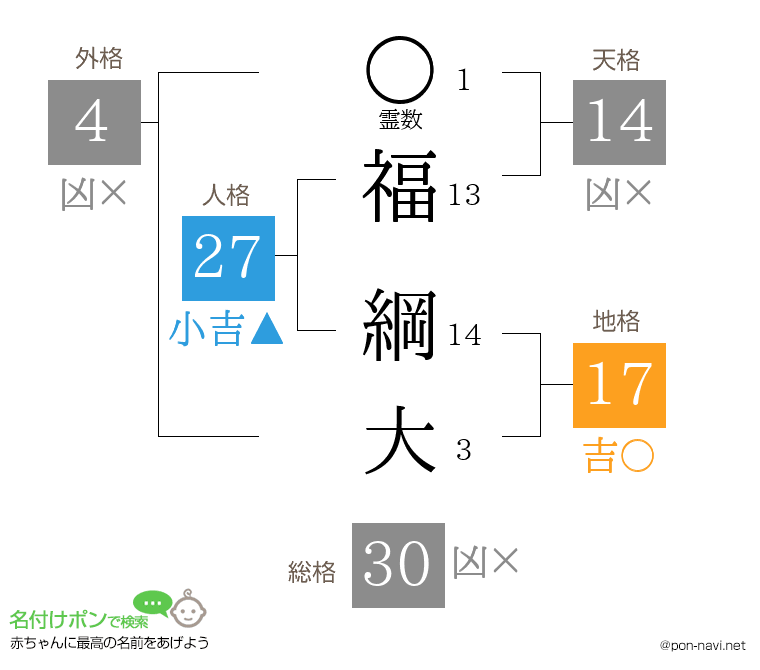 福 綱大さんの姓名判断結果