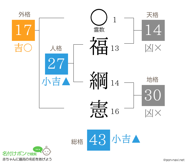福 綱憲さんの姓名判断結果