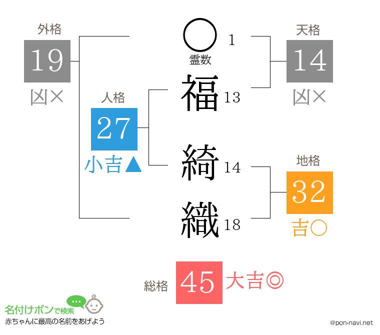福 綺織さんの姓名判断結果