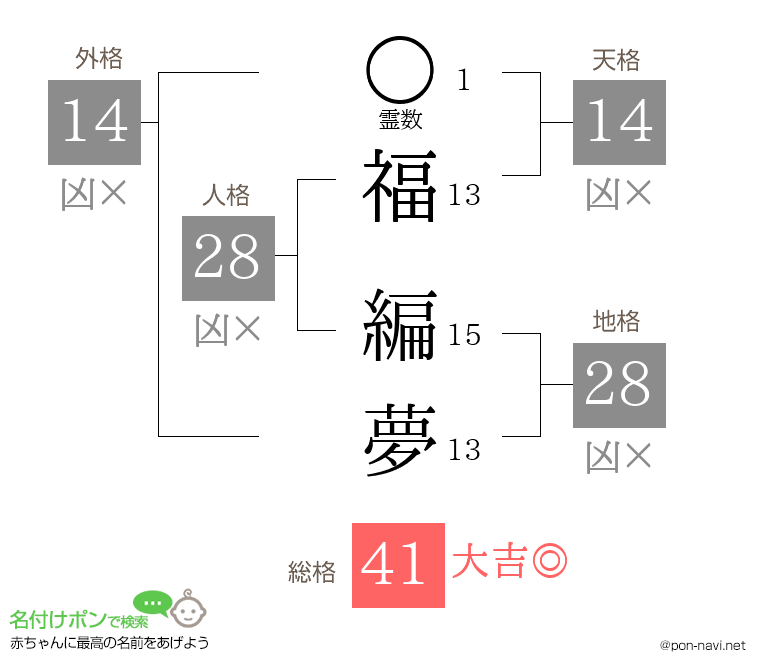 福 編夢さんの姓名判断結果