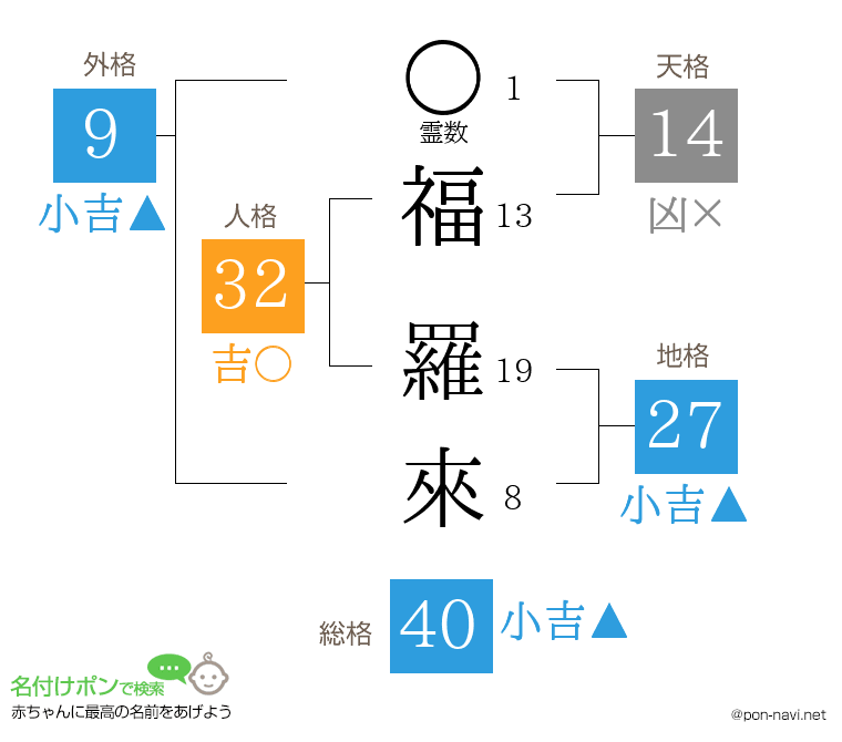 福 羅來さんの姓名判断結果