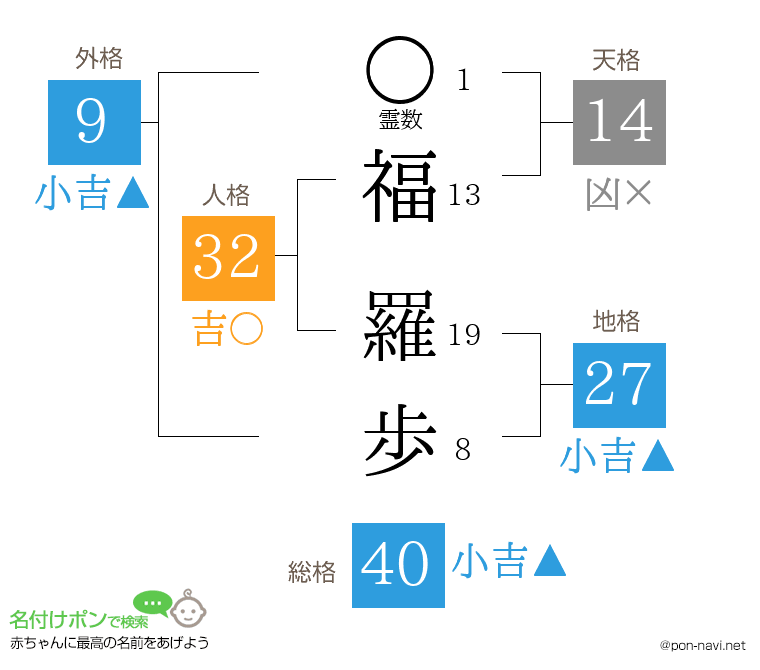 福 羅歩さんの姓名判断結果
