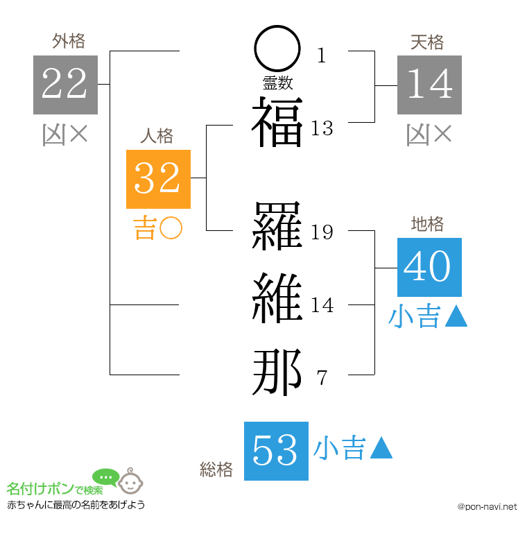 福 羅維那さんの姓名判断結果
