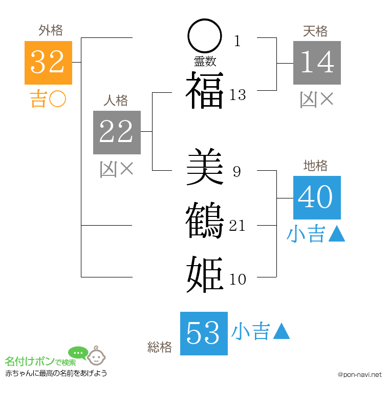 福 美鶴姫さんの姓名判断結果