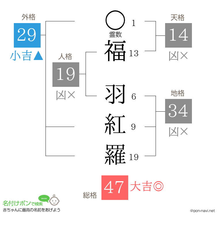 福 羽紅羅さんの姓名判断結果