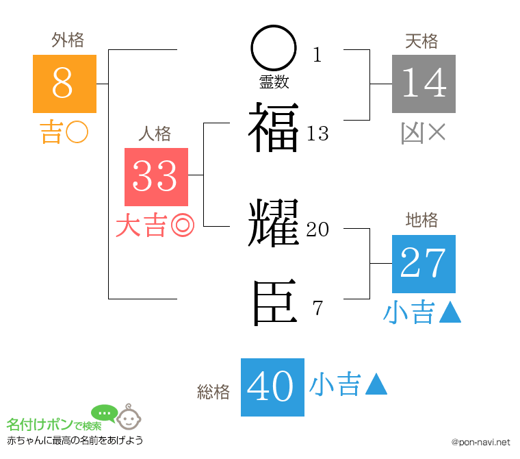 福 耀臣さんの姓名判断結果