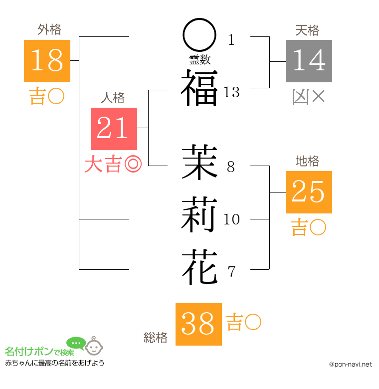 福 茉莉花さんの姓名判断結果