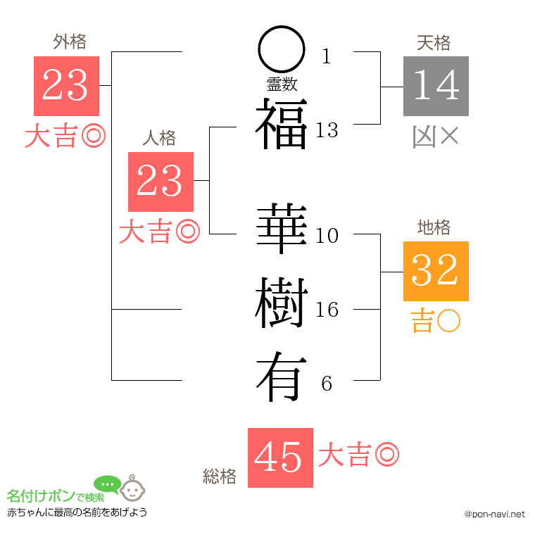 福 華樹有さんの姓名判断結果