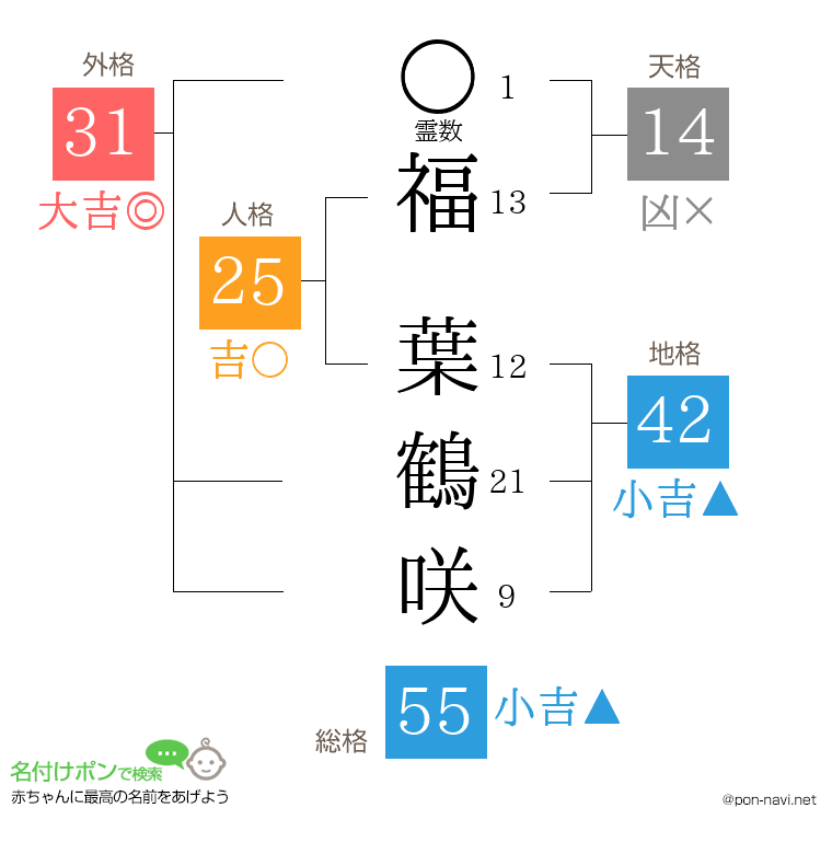 福 葉鶴咲さんの姓名判断結果