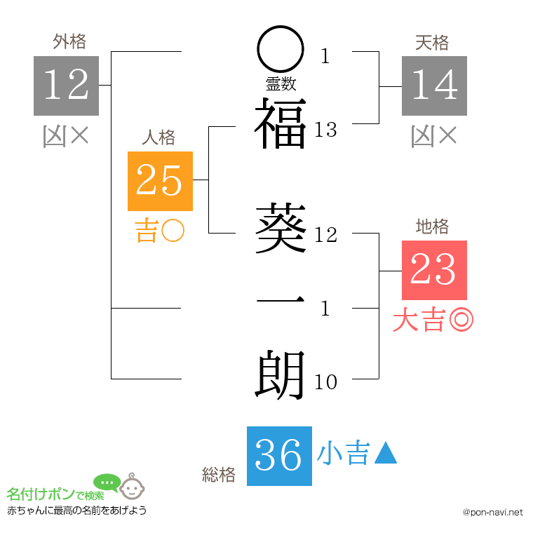 福 葵一朗さんの姓名判断結果