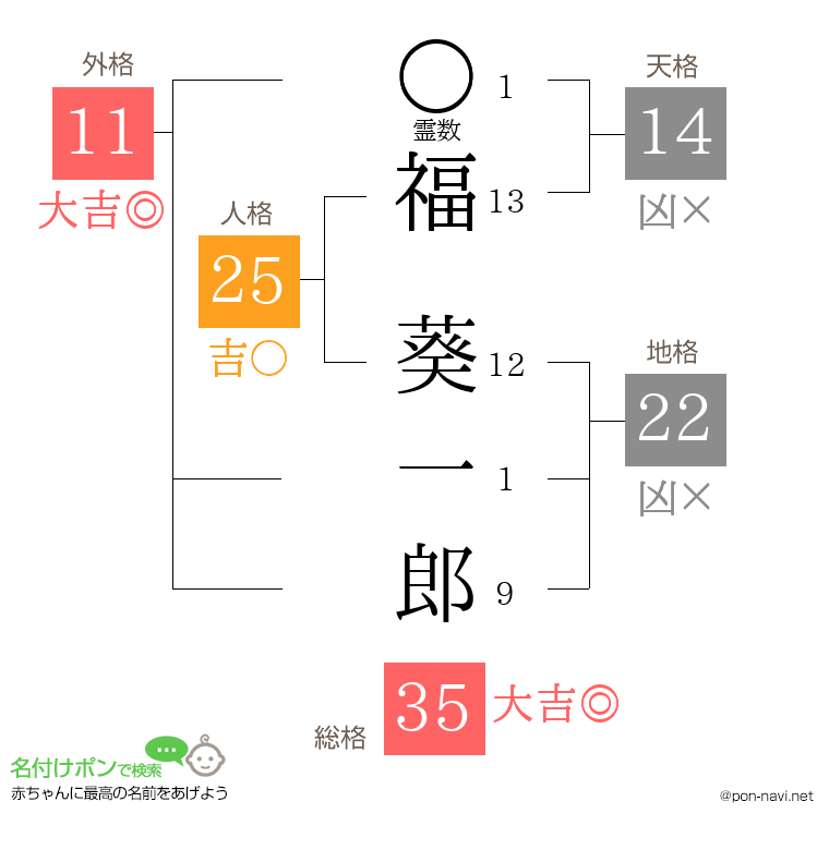 福 葵一郎さんの姓名判断結果