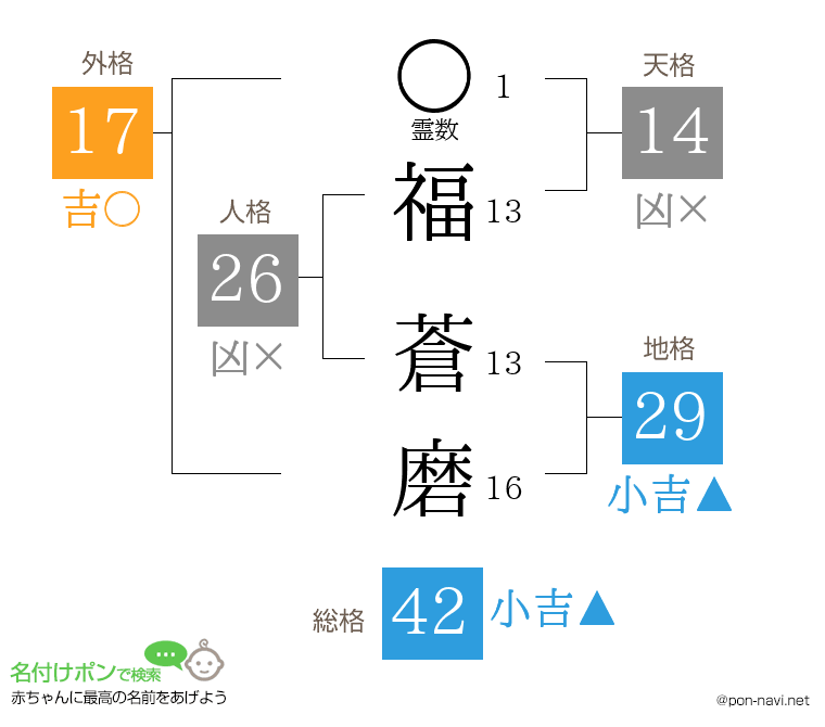福 蒼磨さんの姓名判断結果