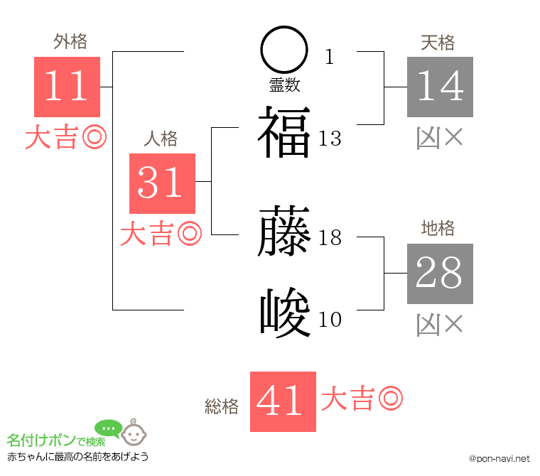 福 藤峻さんの姓名判断結果