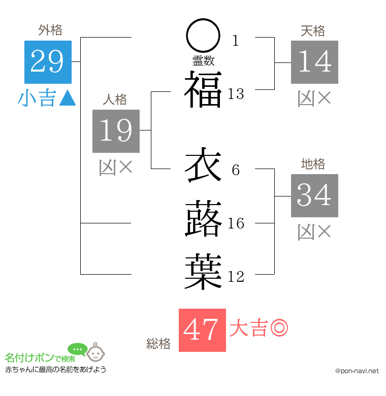 福 衣蕗葉さんの姓名判断結果