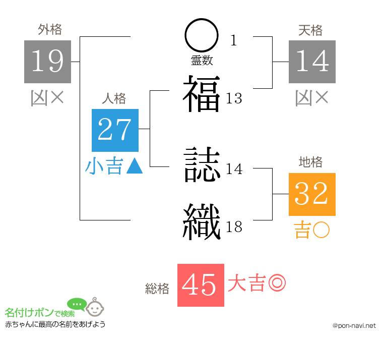 福 誌織さんの姓名判断結果