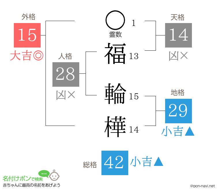 福 輪樺さんの姓名判断結果