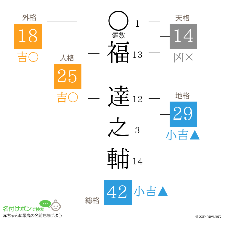 福 達之輔さんの姓名判断結果