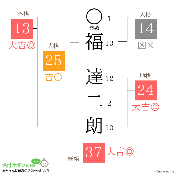 福 達二朗さんの姓名判断結果