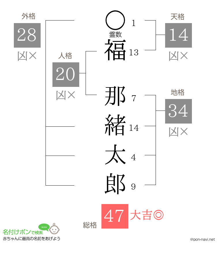 福 那緒太郎さんの姓名判断結果