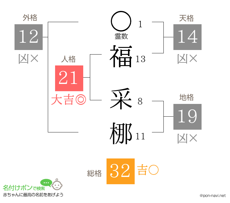 福 采梛さんの姓名判断結果