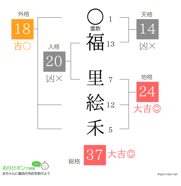 福 里絵禾さんの姓名判断結果