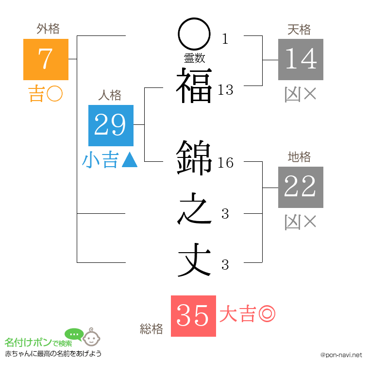 福 錦之丈さんの姓名判断結果